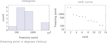   (freezing point in degrees Celsius)