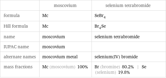  | moscovium | selenium tetrabromide formula | Mc | SeBr_4 Hill formula | Mc | Br_4Se name | moscovium | selenium tetrabromide IUPAC name | moscovium |  alternate names | moscovium metal | selenium(IV) bromide mass fractions | Mc (moscovium) 100% | Br (bromine) 80.2% | Se (selenium) 19.8%