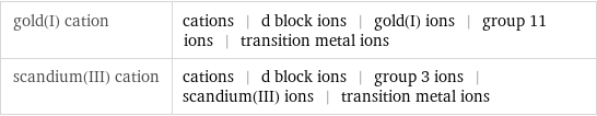 gold(I) cation | cations | d block ions | gold(I) ions | group 11 ions | transition metal ions scandium(III) cation | cations | d block ions | group 3 ions | scandium(III) ions | transition metal ions