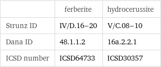  | ferberite | hydrocerussite Strunz ID | IV/D.16-20 | V/C.08-10 Dana ID | 48.1.1.2 | 16a.2.2.1 ICSD number | ICSD64733 | ICSD30357