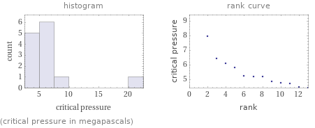   (critical pressure in megapascals)