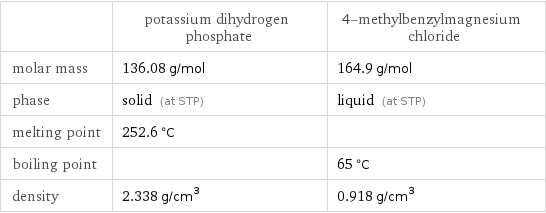  | potassium dihydrogen phosphate | 4-methylbenzylmagnesium chloride molar mass | 136.08 g/mol | 164.9 g/mol phase | solid (at STP) | liquid (at STP) melting point | 252.6 °C |  boiling point | | 65 °C density | 2.338 g/cm^3 | 0.918 g/cm^3