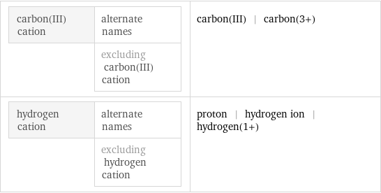carbon(III) cation | alternate names  | excluding carbon(III) cation | carbon(III) | carbon(3+) hydrogen cation | alternate names  | excluding hydrogen cation | proton | hydrogen ion | hydrogen(1+)
