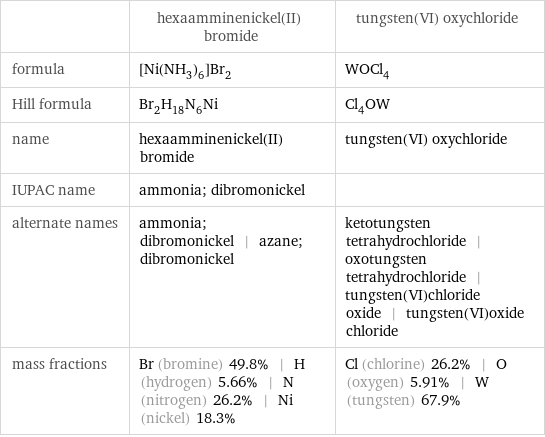  | hexaamminenickel(II) bromide | tungsten(VI) oxychloride formula | [Ni(NH_3)_6]Br_2 | WOCl_4 Hill formula | Br_2H_18N_6Ni | Cl_4OW name | hexaamminenickel(II) bromide | tungsten(VI) oxychloride IUPAC name | ammonia; dibromonickel |  alternate names | ammonia; dibromonickel | azane; dibromonickel | ketotungsten tetrahydrochloride | oxotungsten tetrahydrochloride | tungsten(VI)chloride oxide | tungsten(VI)oxide chloride mass fractions | Br (bromine) 49.8% | H (hydrogen) 5.66% | N (nitrogen) 26.2% | Ni (nickel) 18.3% | Cl (chlorine) 26.2% | O (oxygen) 5.91% | W (tungsten) 67.9%