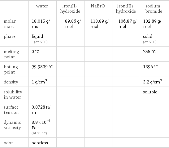  | water | iron(II) hydroxide | NaBrO | iron(III) hydroxide | sodium bromide molar mass | 18.015 g/mol | 89.86 g/mol | 118.89 g/mol | 106.87 g/mol | 102.89 g/mol phase | liquid (at STP) | | | | solid (at STP) melting point | 0 °C | | | | 755 °C boiling point | 99.9839 °C | | | | 1396 °C density | 1 g/cm^3 | | | | 3.2 g/cm^3 solubility in water | | | | | soluble surface tension | 0.0728 N/m | | | |  dynamic viscosity | 8.9×10^-4 Pa s (at 25 °C) | | | |  odor | odorless | | | | 
