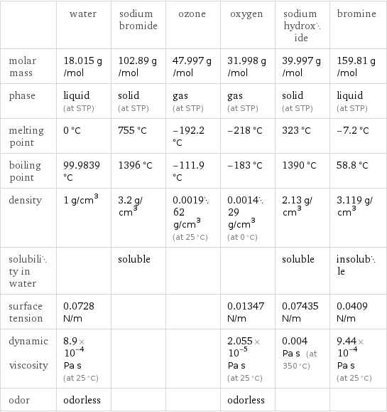  | water | sodium bromide | ozone | oxygen | sodium hydroxide | bromine molar mass | 18.015 g/mol | 102.89 g/mol | 47.997 g/mol | 31.998 g/mol | 39.997 g/mol | 159.81 g/mol phase | liquid (at STP) | solid (at STP) | gas (at STP) | gas (at STP) | solid (at STP) | liquid (at STP) melting point | 0 °C | 755 °C | -192.2 °C | -218 °C | 323 °C | -7.2 °C boiling point | 99.9839 °C | 1396 °C | -111.9 °C | -183 °C | 1390 °C | 58.8 °C density | 1 g/cm^3 | 3.2 g/cm^3 | 0.001962 g/cm^3 (at 25 °C) | 0.001429 g/cm^3 (at 0 °C) | 2.13 g/cm^3 | 3.119 g/cm^3 solubility in water | | soluble | | | soluble | insoluble surface tension | 0.0728 N/m | | | 0.01347 N/m | 0.07435 N/m | 0.0409 N/m dynamic viscosity | 8.9×10^-4 Pa s (at 25 °C) | | | 2.055×10^-5 Pa s (at 25 °C) | 0.004 Pa s (at 350 °C) | 9.44×10^-4 Pa s (at 25 °C) odor | odorless | | | odorless | | 