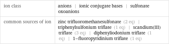 ion class | anions | ionic conjugate bases | sulfonate oxoanions common sources of ion | zinc trifluoromethanesulfonate (2 eq) | triphenylsulfonium triflate (1 eq) | scandium(III) triflate (3 eq) | diphenyliodonium triflate (1 eq) | 1-fluoropyridinium triflate (1 eq)