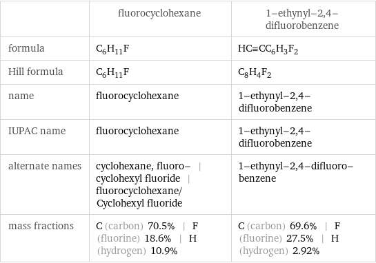  | fluorocyclohexane | 1-ethynyl-2, 4-difluorobenzene formula | C_6H_11F | HC congruent CC_6H_3F_2 Hill formula | C_6H_11F | C_8H_4F_2 name | fluorocyclohexane | 1-ethynyl-2, 4-difluorobenzene IUPAC name | fluorocyclohexane | 1-ethynyl-2, 4-difluorobenzene alternate names | cyclohexane, fluoro- | cyclohexyl fluoride | fluorocyclohexane/Cyclohexyl fluoride | 1-ethynyl-2, 4-difluoro-benzene mass fractions | C (carbon) 70.5% | F (fluorine) 18.6% | H (hydrogen) 10.9% | C (carbon) 69.6% | F (fluorine) 27.5% | H (hydrogen) 2.92%