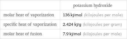  | potassium hydroxide molar heat of vaporization | 136 kJ/mol (kilojoules per mole) specific heat of vaporization | 2.424 kJ/g (kilojoules per gram) molar heat of fusion | 7.9 kJ/mol (kilojoules per mole)