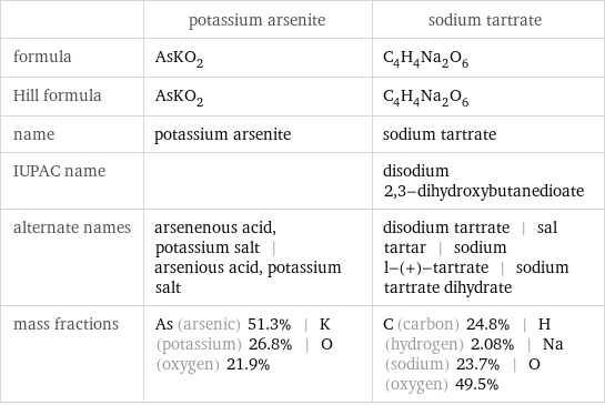  | potassium arsenite | sodium tartrate formula | AsKO_2 | C_4H_4Na_2O_6 Hill formula | AsKO_2 | C_4H_4Na_2O_6 name | potassium arsenite | sodium tartrate IUPAC name | | disodium 2, 3-dihydroxybutanedioate alternate names | arsenenous acid, potassium salt | arsenious acid, potassium salt | disodium tartrate | sal tartar | sodium l-(+)-tartrate | sodium tartrate dihydrate mass fractions | As (arsenic) 51.3% | K (potassium) 26.8% | O (oxygen) 21.9% | C (carbon) 24.8% | H (hydrogen) 2.08% | Na (sodium) 23.7% | O (oxygen) 49.5%