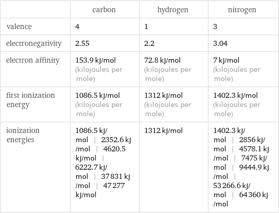  | carbon | hydrogen | nitrogen valence | 4 | 1 | 3 electronegativity | 2.55 | 2.2 | 3.04 electron affinity | 153.9 kJ/mol (kilojoules per mole) | 72.8 kJ/mol (kilojoules per mole) | 7 kJ/mol (kilojoules per mole) first ionization energy | 1086.5 kJ/mol (kilojoules per mole) | 1312 kJ/mol (kilojoules per mole) | 1402.3 kJ/mol (kilojoules per mole) ionization energies | 1086.5 kJ/mol | 2352.6 kJ/mol | 4620.5 kJ/mol | 6222.7 kJ/mol | 37831 kJ/mol | 47277 kJ/mol | 1312 kJ/mol | 1402.3 kJ/mol | 2856 kJ/mol | 4578.1 kJ/mol | 7475 kJ/mol | 9444.9 kJ/mol | 53266.6 kJ/mol | 64360 kJ/mol