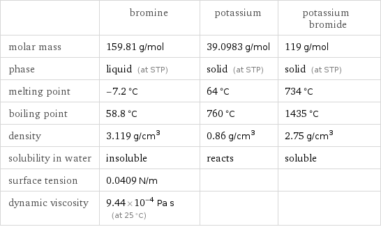  | bromine | potassium | potassium bromide molar mass | 159.81 g/mol | 39.0983 g/mol | 119 g/mol phase | liquid (at STP) | solid (at STP) | solid (at STP) melting point | -7.2 °C | 64 °C | 734 °C boiling point | 58.8 °C | 760 °C | 1435 °C density | 3.119 g/cm^3 | 0.86 g/cm^3 | 2.75 g/cm^3 solubility in water | insoluble | reacts | soluble surface tension | 0.0409 N/m | |  dynamic viscosity | 9.44×10^-4 Pa s (at 25 °C) | | 