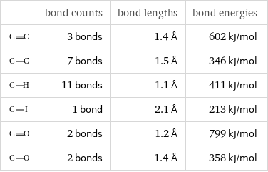  | bond counts | bond lengths | bond energies  | 3 bonds | 1.4 Å | 602 kJ/mol  | 7 bonds | 1.5 Å | 346 kJ/mol  | 11 bonds | 1.1 Å | 411 kJ/mol  | 1 bond | 2.1 Å | 213 kJ/mol  | 2 bonds | 1.2 Å | 799 kJ/mol  | 2 bonds | 1.4 Å | 358 kJ/mol