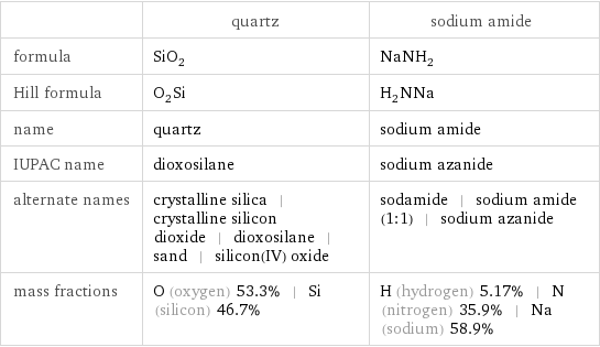  | quartz | sodium amide formula | SiO_2 | NaNH_2 Hill formula | O_2Si | H_2NNa name | quartz | sodium amide IUPAC name | dioxosilane | sodium azanide alternate names | crystalline silica | crystalline silicon dioxide | dioxosilane | sand | silicon(IV) oxide | sodamide | sodium amide (1:1) | sodium azanide mass fractions | O (oxygen) 53.3% | Si (silicon) 46.7% | H (hydrogen) 5.17% | N (nitrogen) 35.9% | Na (sodium) 58.9%