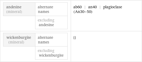 andesine (mineral) | alternate names  | excluding andesine | ab60 | an40 | plagioclase (An30-50) wickenburgite (mineral) | alternate names  | excluding wickenburgite | {}