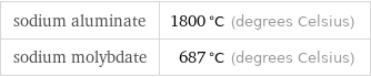sodium aluminate | 1800 °C (degrees Celsius) sodium molybdate | 687 °C (degrees Celsius)