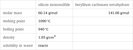  | silicon monosulfide | beryllium carbonate tetrahydrate molar mass | 60.14 g/mol | 141.08 g/mol melting point | 1090 °C |  boiling point | 940 °C |  density | 1.85 g/cm^3 |  solubility in water | reacts | 