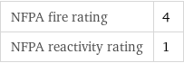 NFPA fire rating | 4 NFPA reactivity rating | 1