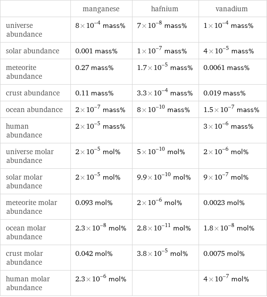  | manganese | hafnium | vanadium universe abundance | 8×10^-4 mass% | 7×10^-8 mass% | 1×10^-4 mass% solar abundance | 0.001 mass% | 1×10^-7 mass% | 4×10^-5 mass% meteorite abundance | 0.27 mass% | 1.7×10^-5 mass% | 0.0061 mass% crust abundance | 0.11 mass% | 3.3×10^-4 mass% | 0.019 mass% ocean abundance | 2×10^-7 mass% | 8×10^-10 mass% | 1.5×10^-7 mass% human abundance | 2×10^-5 mass% | | 3×10^-6 mass% universe molar abundance | 2×10^-5 mol% | 5×10^-10 mol% | 2×10^-6 mol% solar molar abundance | 2×10^-5 mol% | 9.9×10^-10 mol% | 9×10^-7 mol% meteorite molar abundance | 0.093 mol% | 2×10^-6 mol% | 0.0023 mol% ocean molar abundance | 2.3×10^-8 mol% | 2.8×10^-11 mol% | 1.8×10^-8 mol% crust molar abundance | 0.042 mol% | 3.8×10^-5 mol% | 0.0075 mol% human molar abundance | 2.3×10^-6 mol% | | 4×10^-7 mol%