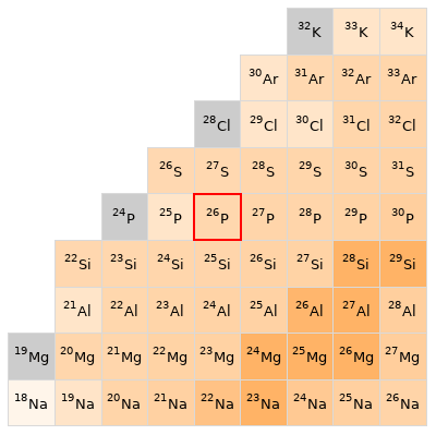 Nearby isotopes