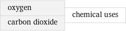 oxygen carbon dioxide | chemical uses