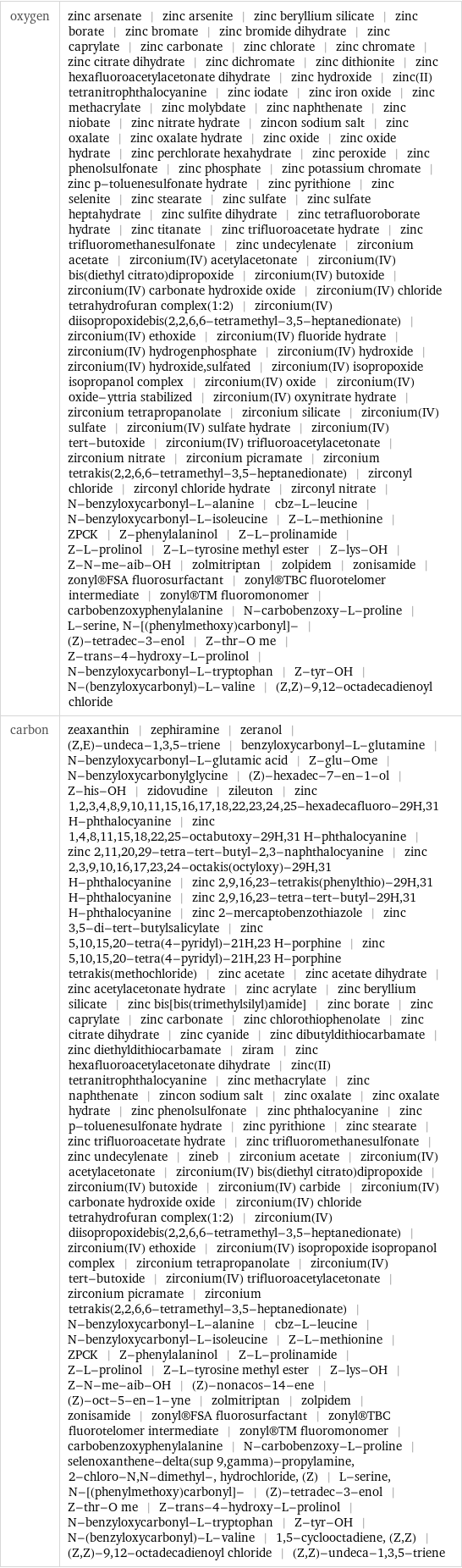 oxygen | zinc arsenate | zinc arsenite | zinc beryllium silicate | zinc borate | zinc bromate | zinc bromide dihydrate | zinc caprylate | zinc carbonate | zinc chlorate | zinc chromate | zinc citrate dihydrate | zinc dichromate | zinc dithionite | zinc hexafluoroacetylacetonate dihydrate | zinc hydroxide | zinc(II) tetranitrophthalocyanine | zinc iodate | zinc iron oxide | zinc methacrylate | zinc molybdate | zinc naphthenate | zinc niobate | zinc nitrate hydrate | zincon sodium salt | zinc oxalate | zinc oxalate hydrate | zinc oxide | zinc oxide hydrate | zinc perchlorate hexahydrate | zinc peroxide | zinc phenolsulfonate | zinc phosphate | zinc potassium chromate | zinc p-toluenesulfonate hydrate | zinc pyrithione | zinc selenite | zinc stearate | zinc sulfate | zinc sulfate heptahydrate | zinc sulfite dihydrate | zinc tetrafluoroborate hydrate | zinc titanate | zinc trifluoroacetate hydrate | zinc trifluoromethanesulfonate | zinc undecylenate | zirconium acetate | zirconium(IV) acetylacetonate | zirconium(IV) bis(diethyl citrato)dipropoxide | zirconium(IV) butoxide | zirconium(IV) carbonate hydroxide oxide | zirconium(IV) chloride tetrahydrofuran complex(1:2) | zirconium(IV) diisopropoxidebis(2, 2, 6, 6-tetramethyl-3, 5-heptanedionate) | zirconium(IV) ethoxide | zirconium(IV) fluoride hydrate | zirconium(IV) hydrogenphosphate | zirconium(IV) hydroxide | zirconium(IV) hydroxide, sulfated | zirconium(IV) isopropoxide isopropanol complex | zirconium(IV) oxide | zirconium(IV) oxide-yttria stabilized | zirconium(IV) oxynitrate hydrate | zirconium tetrapropanolate | zirconium silicate | zirconium(IV) sulfate | zirconium(IV) sulfate hydrate | zirconium(IV) tert-butoxide | zirconium(IV) trifluoroacetylacetonate | zirconium nitrate | zirconium picramate | zirconium tetrakis(2, 2, 6, 6-tetramethyl-3, 5-heptanedionate) | zirconyl chloride | zirconyl chloride hydrate | zirconyl nitrate | N-benzyloxycarbonyl-L-alanine | cbz-L-leucine | N-benzyloxycarbonyl-L-isoleucine | Z-L-methionine | ZPCK | Z-phenylalaninol | Z-L-prolinamide | Z-L-prolinol | Z-L-tyrosine methyl ester | Z-lys-OH | Z-N-me-aib-OH | zolmitriptan | zolpidem | zonisamide | zonyl®FSA fluorosurfactant | zonyl®TBC fluorotelomer intermediate | zonyl®TM fluoromonomer | carbobenzoxyphenylalanine | N-carbobenzoxy-L-proline | L-serine, N-[(phenylmethoxy)carbonyl]- | (Z)-tetradec-3-enol | Z-thr-O me | Z-trans-4-hydroxy-L-prolinol | N-benzyloxycarbonyl-L-tryptophan | Z-tyr-OH | N-(benzyloxycarbonyl)-L-valine | (Z, Z)-9, 12-octadecadienoyl chloride carbon | zeaxanthin | zephiramine | zeranol | (Z, E)-undeca-1, 3, 5-triene | benzyloxycarbonyl-L-glutamine | N-benzyloxycarbonyl-L-glutamic acid | Z-glu-Ome | N-benzyloxycarbonylglycine | (Z)-hexadec-7-en-1-ol | Z-his-OH | zidovudine | zileuton | zinc 1, 2, 3, 4, 8, 9, 10, 11, 15, 16, 17, 18, 22, 23, 24, 25-hexadecafluoro-29H, 31 H-phthalocyanine | zinc 1, 4, 8, 11, 15, 18, 22, 25-octabutoxy-29H, 31 H-phthalocyanine | zinc 2, 11, 20, 29-tetra-tert-butyl-2, 3-naphthalocyanine | zinc 2, 3, 9, 10, 16, 17, 23, 24-octakis(octyloxy)-29H, 31 H-phthalocyanine | zinc 2, 9, 16, 23-tetrakis(phenylthio)-29H, 31 H-phthalocyanine | zinc 2, 9, 16, 23-tetra-tert-butyl-29H, 31 H-phthalocyanine | zinc 2-mercaptobenzothiazole | zinc 3, 5-di-tert-butylsalicylate | zinc 5, 10, 15, 20-tetra(4-pyridyl)-21H, 23 H-porphine | zinc 5, 10, 15, 20-tetra(4-pyridyl)-21H, 23 H-porphine tetrakis(methochloride) | zinc acetate | zinc acetate dihydrate | zinc acetylacetonate hydrate | zinc acrylate | zinc beryllium silicate | zinc bis[bis(trimethylsilyl)amide] | zinc borate | zinc caprylate | zinc carbonate | zinc chlorothiophenolate | zinc citrate dihydrate | zinc cyanide | zinc dibutyldithiocarbamate | zinc diethyldithiocarbamate | ziram | zinc hexafluoroacetylacetonate dihydrate | zinc(II) tetranitrophthalocyanine | zinc methacrylate | zinc naphthenate | zincon sodium salt | zinc oxalate | zinc oxalate hydrate | zinc phenolsulfonate | zinc phthalocyanine | zinc p-toluenesulfonate hydrate | zinc pyrithione | zinc stearate | zinc trifluoroacetate hydrate | zinc trifluoromethanesulfonate | zinc undecylenate | zineb | zirconium acetate | zirconium(IV) acetylacetonate | zirconium(IV) bis(diethyl citrato)dipropoxide | zirconium(IV) butoxide | zirconium(IV) carbide | zirconium(IV) carbonate hydroxide oxide | zirconium(IV) chloride tetrahydrofuran complex(1:2) | zirconium(IV) diisopropoxidebis(2, 2, 6, 6-tetramethyl-3, 5-heptanedionate) | zirconium(IV) ethoxide | zirconium(IV) isopropoxide isopropanol complex | zirconium tetrapropanolate | zirconium(IV) tert-butoxide | zirconium(IV) trifluoroacetylacetonate | zirconium picramate | zirconium tetrakis(2, 2, 6, 6-tetramethyl-3, 5-heptanedionate) | N-benzyloxycarbonyl-L-alanine | cbz-L-leucine | N-benzyloxycarbonyl-L-isoleucine | Z-L-methionine | ZPCK | Z-phenylalaninol | Z-L-prolinamide | Z-L-prolinol | Z-L-tyrosine methyl ester | Z-lys-OH | Z-N-me-aib-OH | (Z)-nonacos-14-ene | (Z)-oct-5-en-1-yne | zolmitriptan | zolpidem | zonisamide | zonyl®FSA fluorosurfactant | zonyl®TBC fluorotelomer intermediate | zonyl®TM fluoromonomer | carbobenzoxyphenylalanine | N-carbobenzoxy-L-proline | selenoxanthene-delta(sup 9, gamma)-propylamine, 2-chloro-N, N-dimethyl-, hydrochloride, (Z) | L-serine, N-[(phenylmethoxy)carbonyl]- | (Z)-tetradec-3-enol | Z-thr-O me | Z-trans-4-hydroxy-L-prolinol | N-benzyloxycarbonyl-L-tryptophan | Z-tyr-OH | N-(benzyloxycarbonyl)-L-valine | 1, 5-cyclooctadiene, (Z, Z) | (Z, Z)-9, 12-octadecadienoyl chloride | (Z, Z)-undeca-1, 3, 5-triene