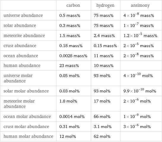  | carbon | hydrogen | antimony universe abundance | 0.5 mass% | 75 mass% | 4×10^-8 mass% solar abundance | 0.3 mass% | 75 mass% | 1×10^-7 mass% meteorite abundance | 1.5 mass% | 2.4 mass% | 1.2×10^-5 mass% crust abundance | 0.18 mass% | 0.15 mass% | 2×10^-5 mass% ocean abundance | 0.0028 mass% | 11 mass% | 2×10^-8 mass% human abundance | 23 mass% | 10 mass% |  universe molar abundance | 0.05 mol% | 93 mol% | 4×10^-10 mol% solar molar abundance | 0.03 mol% | 93 mol% | 9.9×10^-10 mol% meteorite molar abundance | 1.8 mol% | 17 mol% | 2×10^-6 mol% ocean molar abundance | 0.0014 mol% | 66 mol% | 1×10^-9 mol% crust molar abundance | 0.31 mol% | 3.1 mol% | 3×10^-6 mol% human molar abundance | 12 mol% | 62 mol% | 