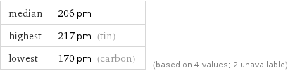 median | 206 pm highest | 217 pm (tin) lowest | 170 pm (carbon) | (based on 4 values; 2 unavailable)