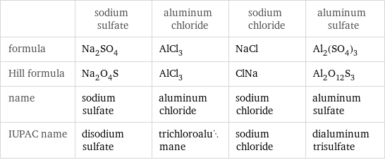  | sodium sulfate | aluminum chloride | sodium chloride | aluminum sulfate formula | Na_2SO_4 | AlCl_3 | NaCl | Al_2(SO_4)_3 Hill formula | Na_2O_4S | AlCl_3 | ClNa | Al_2O_12S_3 name | sodium sulfate | aluminum chloride | sodium chloride | aluminum sulfate IUPAC name | disodium sulfate | trichloroalumane | sodium chloride | dialuminum trisulfate