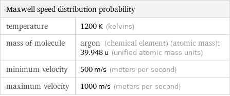 Maxwell speed distribution probability |  temperature | 1200 K (kelvins) mass of molecule | argon (chemical element) (atomic mass): 39.948 u (unified atomic mass units) minimum velocity | 500 m/s (meters per second) maximum velocity | 1000 m/s (meters per second)