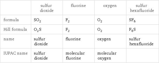  | sulfur dioxide | fluorine | oxygen | sulfur hexafluoride formula | SO_2 | F_2 | O_2 | SF_6 Hill formula | O_2S | F_2 | O_2 | F_6S name | sulfur dioxide | fluorine | oxygen | sulfur hexafluoride IUPAC name | sulfur dioxide | molecular fluorine | molecular oxygen | 