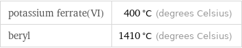 potassium ferrate(VI) | 400 °C (degrees Celsius) beryl | 1410 °C (degrees Celsius)