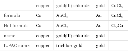  | copper | gold(III) chloride | gold | CuCl9 formula | Cu | AuCl_3 | Au | CuCl9 Hill formula | Cu | AuCl_3 | Au | Cl9Cu name | copper | gold(III) chloride | gold |  IUPAC name | copper | trichlorogold | gold | 