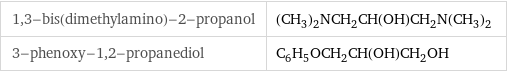 1, 3-bis(dimethylamino)-2-propanol | (CH_3)_2NCH_2CH(OH)CH_2N(CH_3)_2 3-phenoxy-1, 2-propanediol | C_6H_5OCH_2CH(OH)CH_2OH