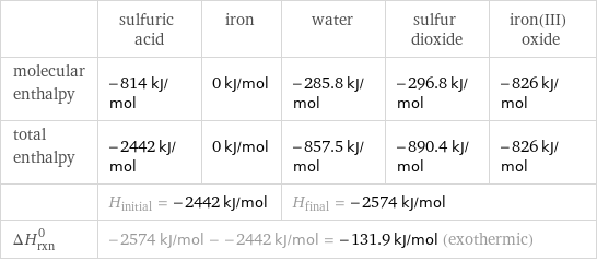  | sulfuric acid | iron | water | sulfur dioxide | iron(III) oxide molecular enthalpy | -814 kJ/mol | 0 kJ/mol | -285.8 kJ/mol | -296.8 kJ/mol | -826 kJ/mol total enthalpy | -2442 kJ/mol | 0 kJ/mol | -857.5 kJ/mol | -890.4 kJ/mol | -826 kJ/mol  | H_initial = -2442 kJ/mol | | H_final = -2574 kJ/mol | |  ΔH_rxn^0 | -2574 kJ/mol - -2442 kJ/mol = -131.9 kJ/mol (exothermic) | | | |  