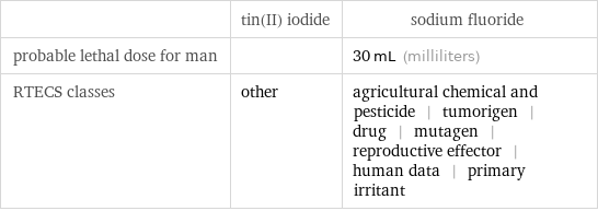  | tin(II) iodide | sodium fluoride probable lethal dose for man | | 30 mL (milliliters) RTECS classes | other | agricultural chemical and pesticide | tumorigen | drug | mutagen | reproductive effector | human data | primary irritant