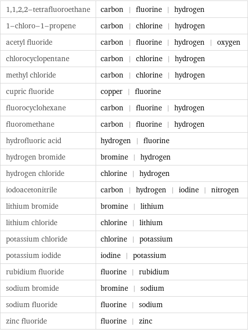 1, 1, 2, 2-tetrafluoroethane | carbon | fluorine | hydrogen 1-chloro-1-propene | carbon | chlorine | hydrogen acetyl fluoride | carbon | fluorine | hydrogen | oxygen chlorocyclopentane | carbon | chlorine | hydrogen methyl chloride | carbon | chlorine | hydrogen cupric fluoride | copper | fluorine fluorocyclohexane | carbon | fluorine | hydrogen fluoromethane | carbon | fluorine | hydrogen hydrofluoric acid | hydrogen | fluorine hydrogen bromide | bromine | hydrogen hydrogen chloride | chlorine | hydrogen iodoacetonitrile | carbon | hydrogen | iodine | nitrogen lithium bromide | bromine | lithium lithium chloride | chlorine | lithium potassium chloride | chlorine | potassium potassium iodide | iodine | potassium rubidium fluoride | fluorine | rubidium sodium bromide | bromine | sodium sodium fluoride | fluorine | sodium zinc fluoride | fluorine | zinc