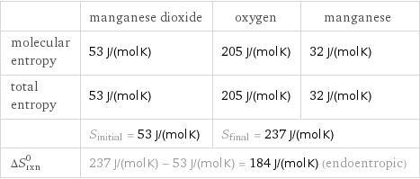  | manganese dioxide | oxygen | manganese molecular entropy | 53 J/(mol K) | 205 J/(mol K) | 32 J/(mol K) total entropy | 53 J/(mol K) | 205 J/(mol K) | 32 J/(mol K)  | S_initial = 53 J/(mol K) | S_final = 237 J/(mol K) |  ΔS_rxn^0 | 237 J/(mol K) - 53 J/(mol K) = 184 J/(mol K) (endoentropic) | |  