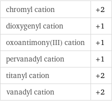 chromyl cation | +2 dioxygenyl cation | +1 oxoantimony(III) cation | +1 pervanadyl cation | +1 titanyl cation | +2 vanadyl cation | +2