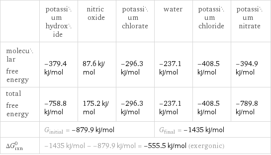  | potassium hydroxide | nitric oxide | potassium chlorate | water | potassium chloride | potassium nitrate molecular free energy | -379.4 kJ/mol | 87.6 kJ/mol | -296.3 kJ/mol | -237.1 kJ/mol | -408.5 kJ/mol | -394.9 kJ/mol total free energy | -758.8 kJ/mol | 175.2 kJ/mol | -296.3 kJ/mol | -237.1 kJ/mol | -408.5 kJ/mol | -789.8 kJ/mol  | G_initial = -879.9 kJ/mol | | | G_final = -1435 kJ/mol | |  ΔG_rxn^0 | -1435 kJ/mol - -879.9 kJ/mol = -555.5 kJ/mol (exergonic) | | | | |  