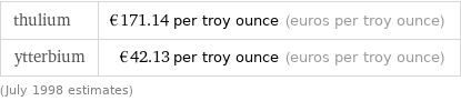 thulium | €171.14 per troy ounce (euros per troy ounce) ytterbium | €42.13 per troy ounce (euros per troy ounce) (July 1998 estimates)
