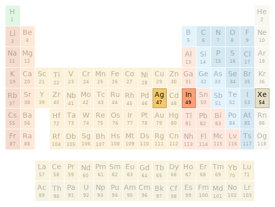 Periodic table location