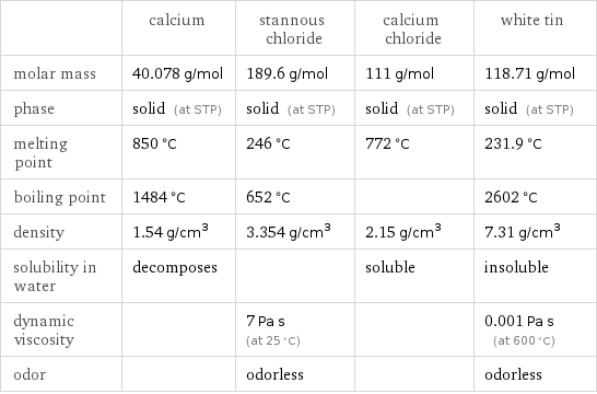  | calcium | stannous chloride | calcium chloride | white tin molar mass | 40.078 g/mol | 189.6 g/mol | 111 g/mol | 118.71 g/mol phase | solid (at STP) | solid (at STP) | solid (at STP) | solid (at STP) melting point | 850 °C | 246 °C | 772 °C | 231.9 °C boiling point | 1484 °C | 652 °C | | 2602 °C density | 1.54 g/cm^3 | 3.354 g/cm^3 | 2.15 g/cm^3 | 7.31 g/cm^3 solubility in water | decomposes | | soluble | insoluble dynamic viscosity | | 7 Pa s (at 25 °C) | | 0.001 Pa s (at 600 °C) odor | | odorless | | odorless