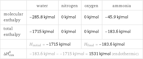  | water | nitrogen | oxygen | ammonia molecular enthalpy | -285.8 kJ/mol | 0 kJ/mol | 0 kJ/mol | -45.9 kJ/mol total enthalpy | -1715 kJ/mol | 0 kJ/mol | 0 kJ/mol | -183.6 kJ/mol  | H_initial = -1715 kJ/mol | | H_final = -183.6 kJ/mol |  ΔH_rxn^0 | -183.6 kJ/mol - -1715 kJ/mol = 1531 kJ/mol (endothermic) | | |  