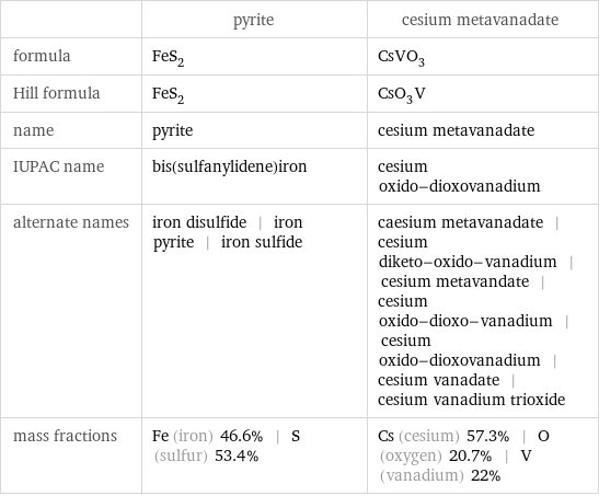  | pyrite | cesium metavanadate formula | FeS_2 | CsVO_3 Hill formula | FeS_2 | CsO_3V name | pyrite | cesium metavanadate IUPAC name | bis(sulfanylidene)iron | cesium oxido-dioxovanadium alternate names | iron disulfide | iron pyrite | iron sulfide | caesium metavanadate | cesium diketo-oxido-vanadium | cesium metavandate | cesium oxido-dioxo-vanadium | cesium oxido-dioxovanadium | cesium vanadate | cesium vanadium trioxide mass fractions | Fe (iron) 46.6% | S (sulfur) 53.4% | Cs (cesium) 57.3% | O (oxygen) 20.7% | V (vanadium) 22%