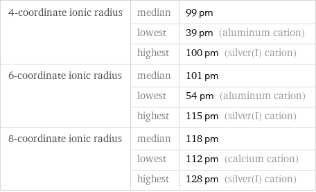 4-coordinate ionic radius | median | 99 pm  | lowest | 39 pm (aluminum cation)  | highest | 100 pm (silver(I) cation) 6-coordinate ionic radius | median | 101 pm  | lowest | 54 pm (aluminum cation)  | highest | 115 pm (silver(I) cation) 8-coordinate ionic radius | median | 118 pm  | lowest | 112 pm (calcium cation)  | highest | 128 pm (silver(I) cation)