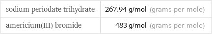 sodium periodate trihydrate | 267.94 g/mol (grams per mole) americium(III) bromide | 483 g/mol (grams per mole)