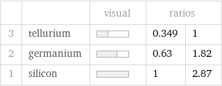  | | visual | ratios |  3 | tellurium | | 0.349 | 1 2 | germanium | | 0.63 | 1.82 1 | silicon | | 1 | 2.87