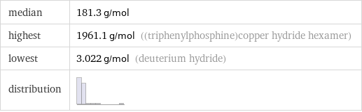 median | 181.3 g/mol highest | 1961.1 g/mol ((triphenylphosphine)copper hydride hexamer) lowest | 3.022 g/mol (deuterium hydride) distribution | 