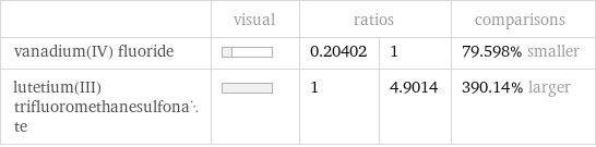  | visual | ratios | | comparisons vanadium(IV) fluoride | | 0.20402 | 1 | 79.598% smaller lutetium(III) trifluoromethanesulfonate | | 1 | 4.9014 | 390.14% larger